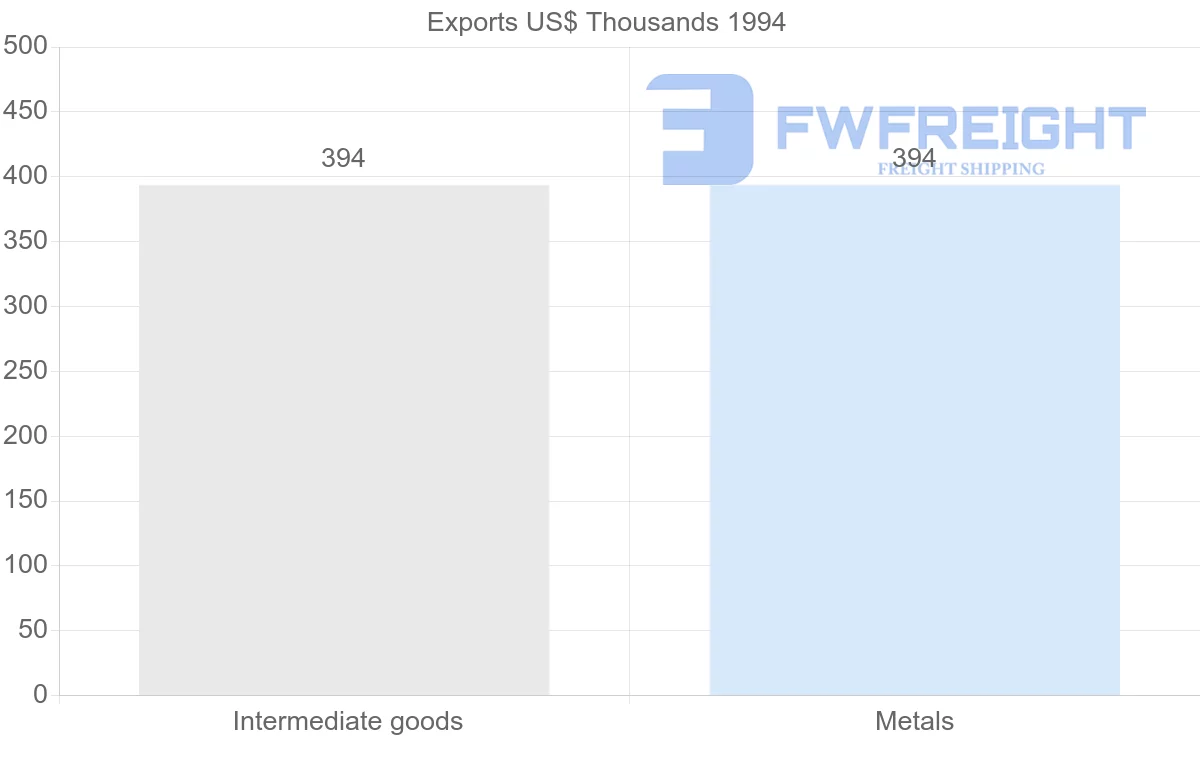 Shipping company from Poland to Reunion