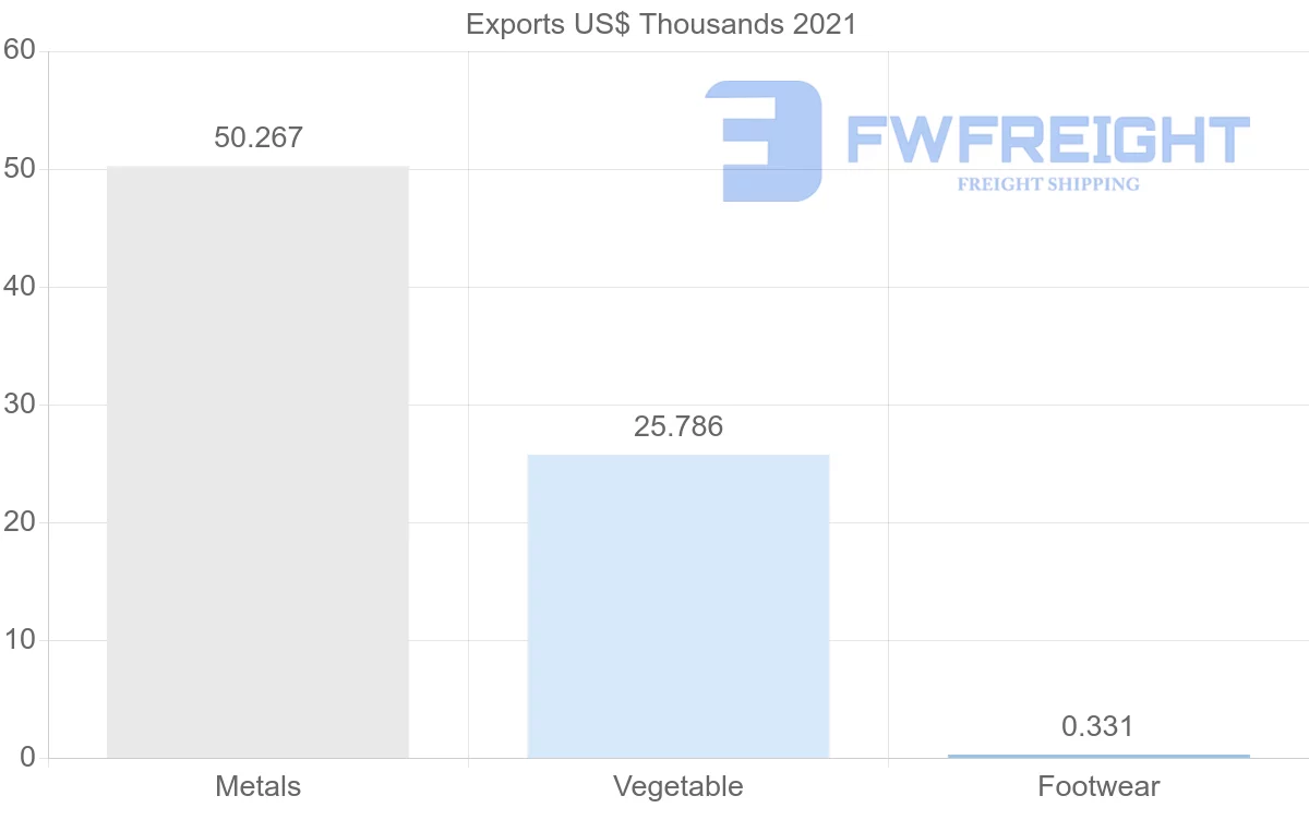 Shipping company from Poland to Saint Kitts and Nevis