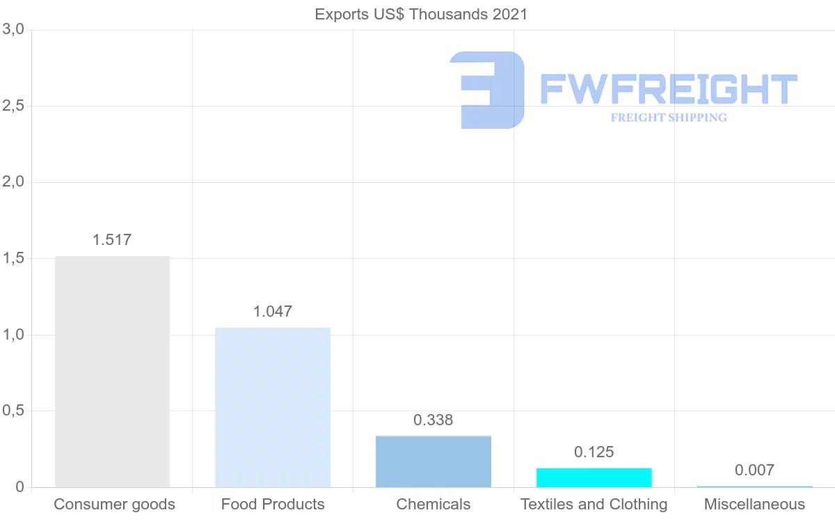 Shipping company from Poland to Samoa