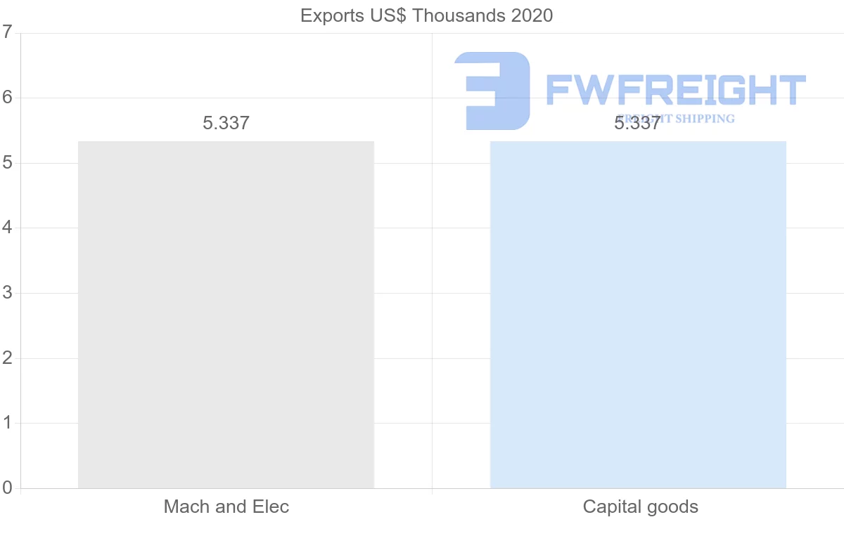 Shipping company from Poland to Solomon Islands