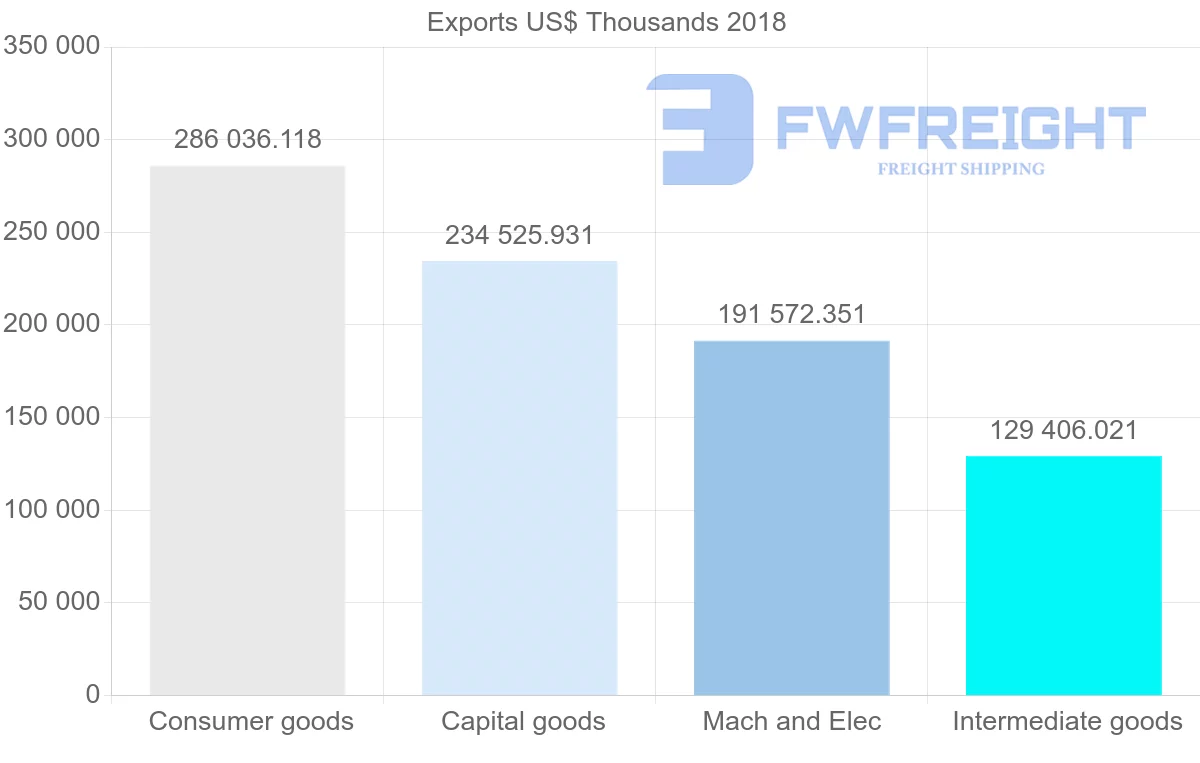Shipping company from Poland to South Africa