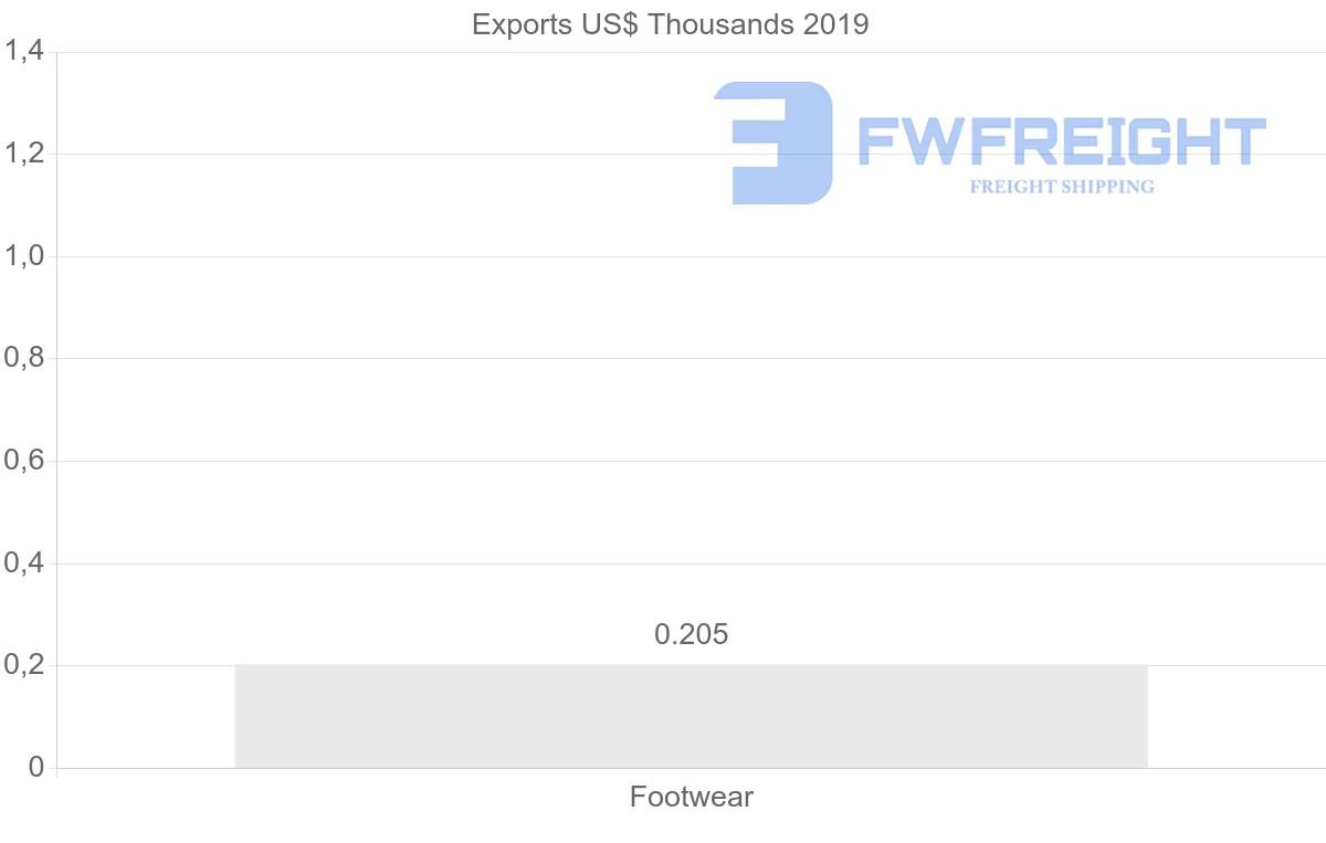 Shipping company from Poland to Togo
