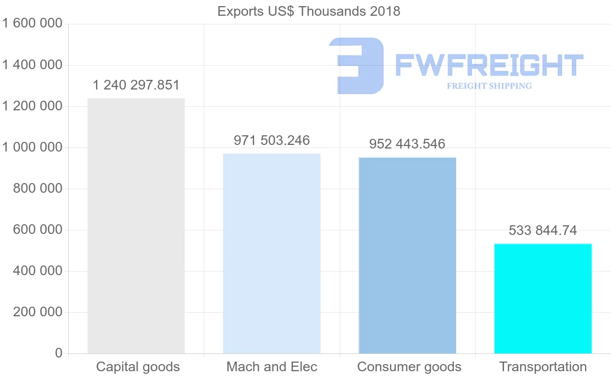 Shipping company from Poland to Turkey