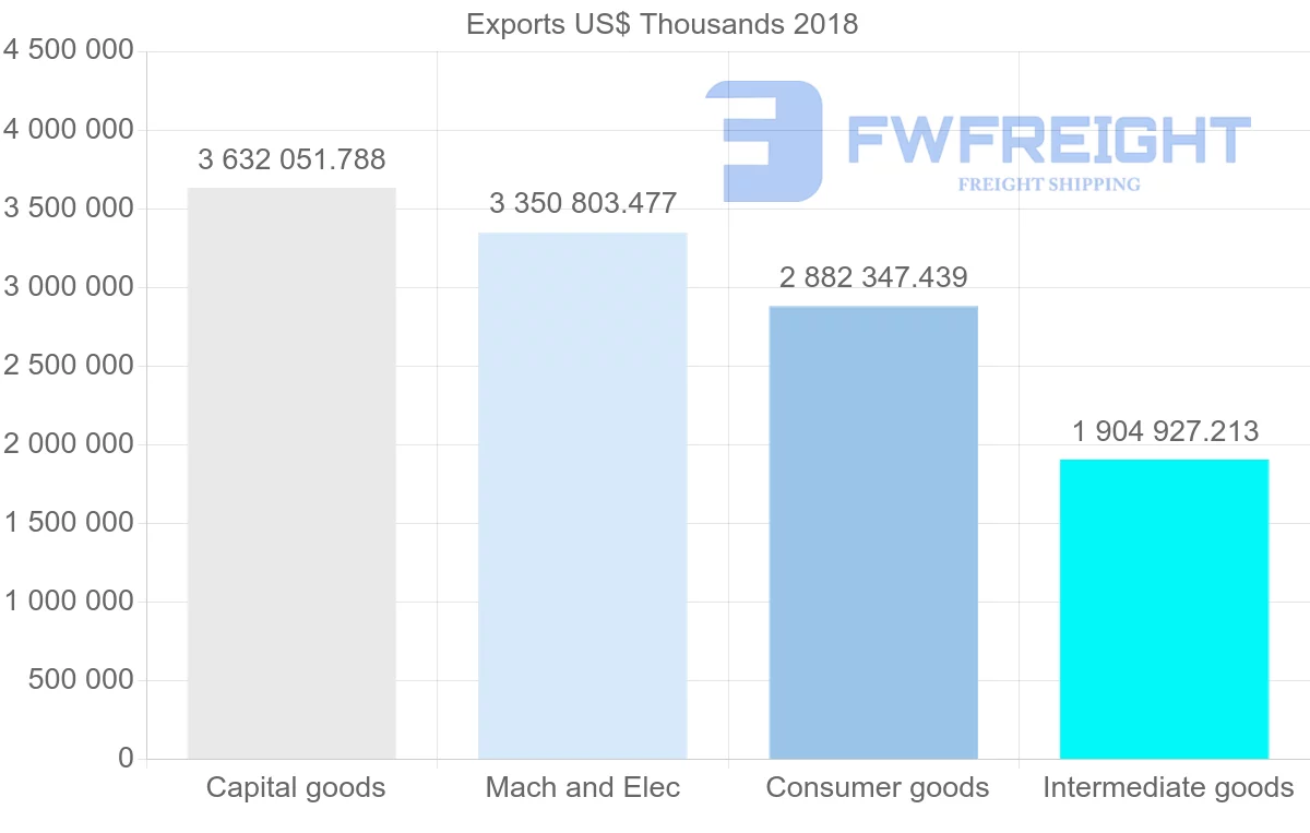 Shipping company from Poland to United States