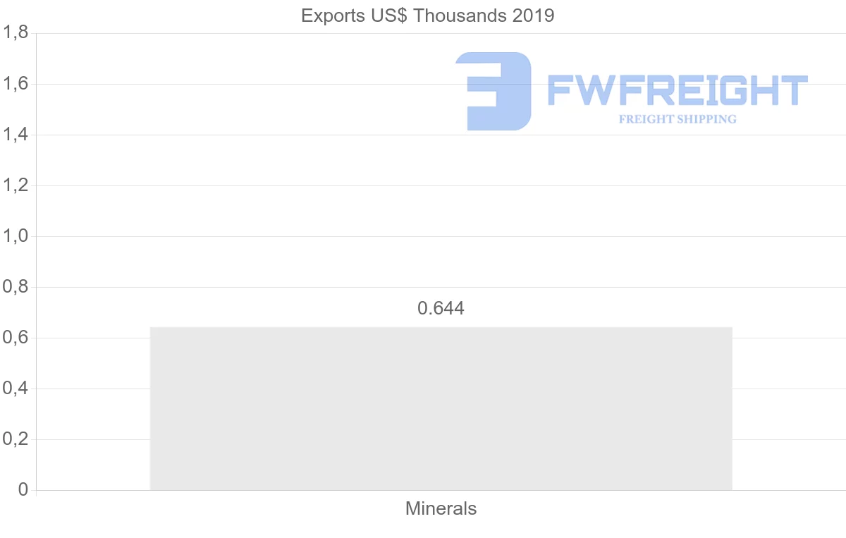 Shipping company from Poland to Uruguay