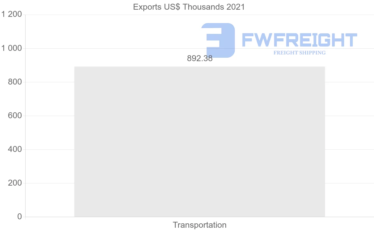 Shipping company from Portugal to Afghanistan