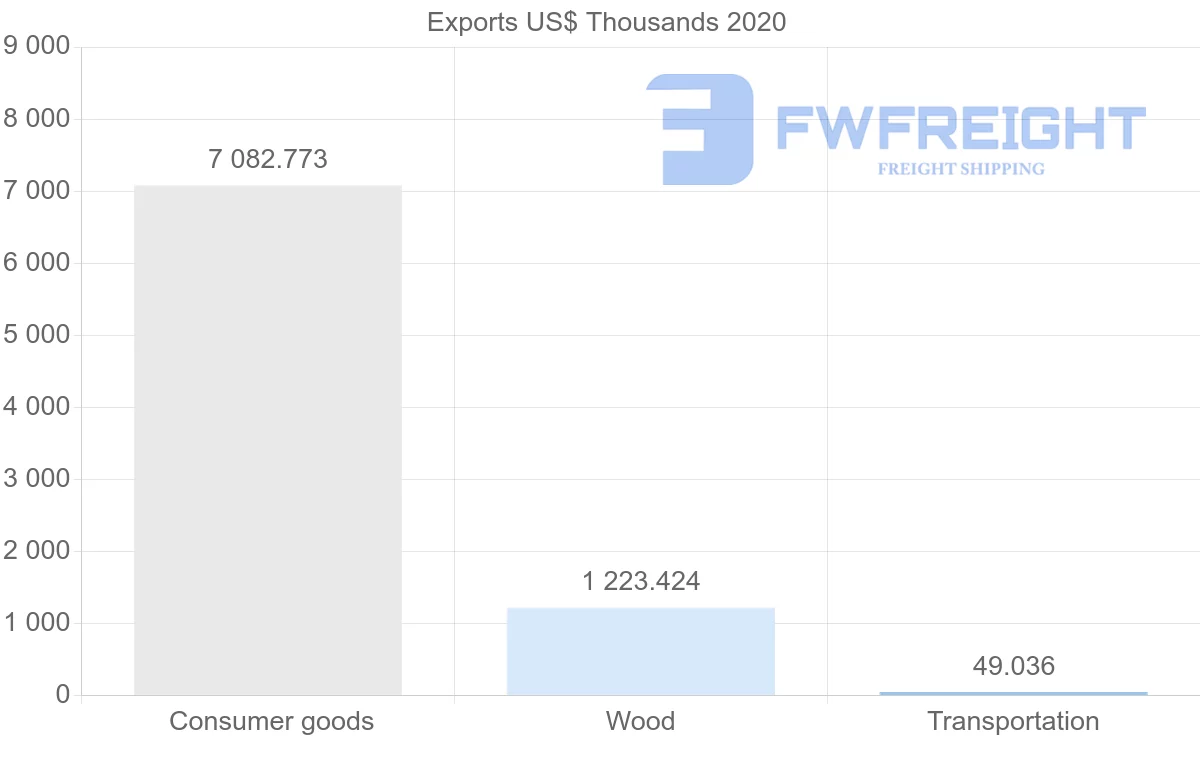 Shipping company from Portugal to Albania