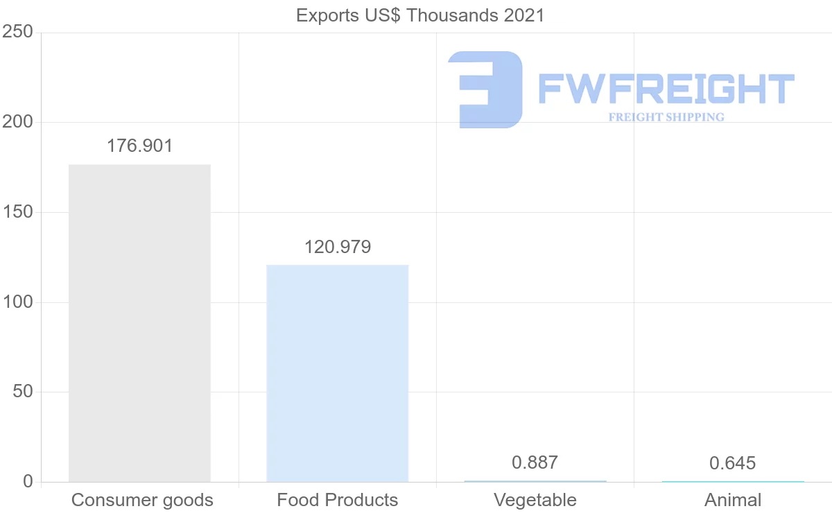 Shipping company from Portugal to Antigua and Barbuda