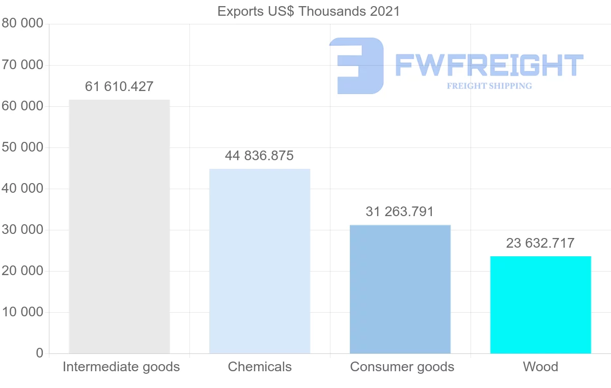 Shipping company from Portugal to Argentina