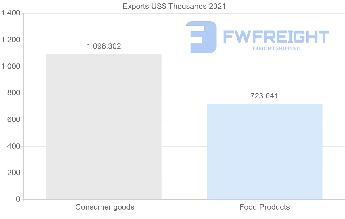 Shipping company from Portugal to Aruba