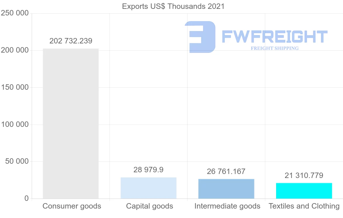 Shipping company from Portugal to Australia
