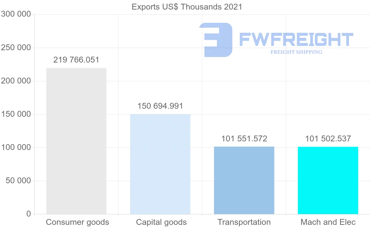 Shipping company from Portugal to Austria
