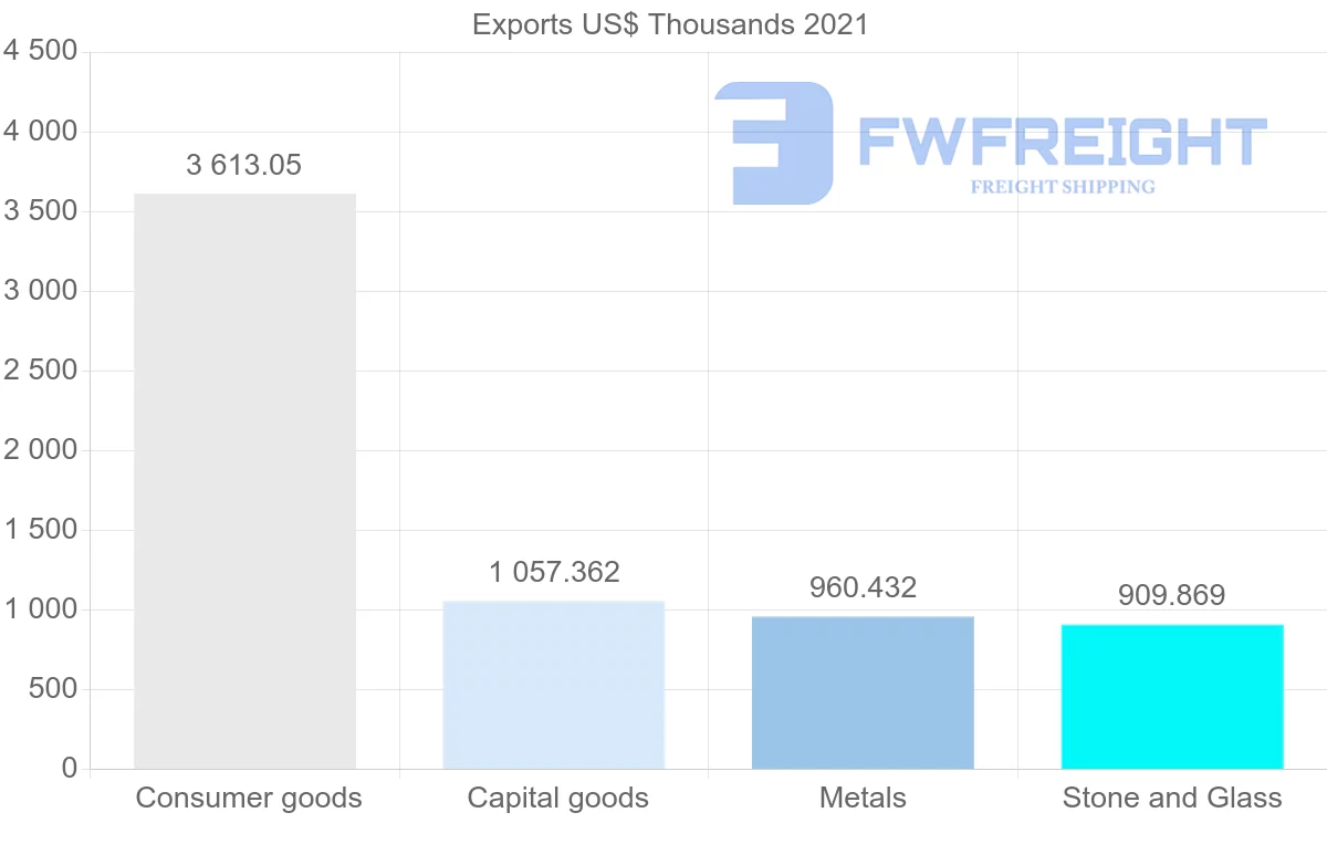 Shipping company from Portugal to Bahrain
