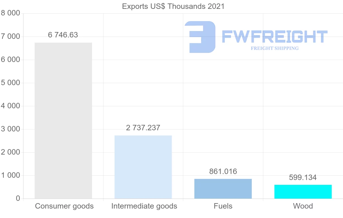 Shipping company from Portugal to Bangladesh