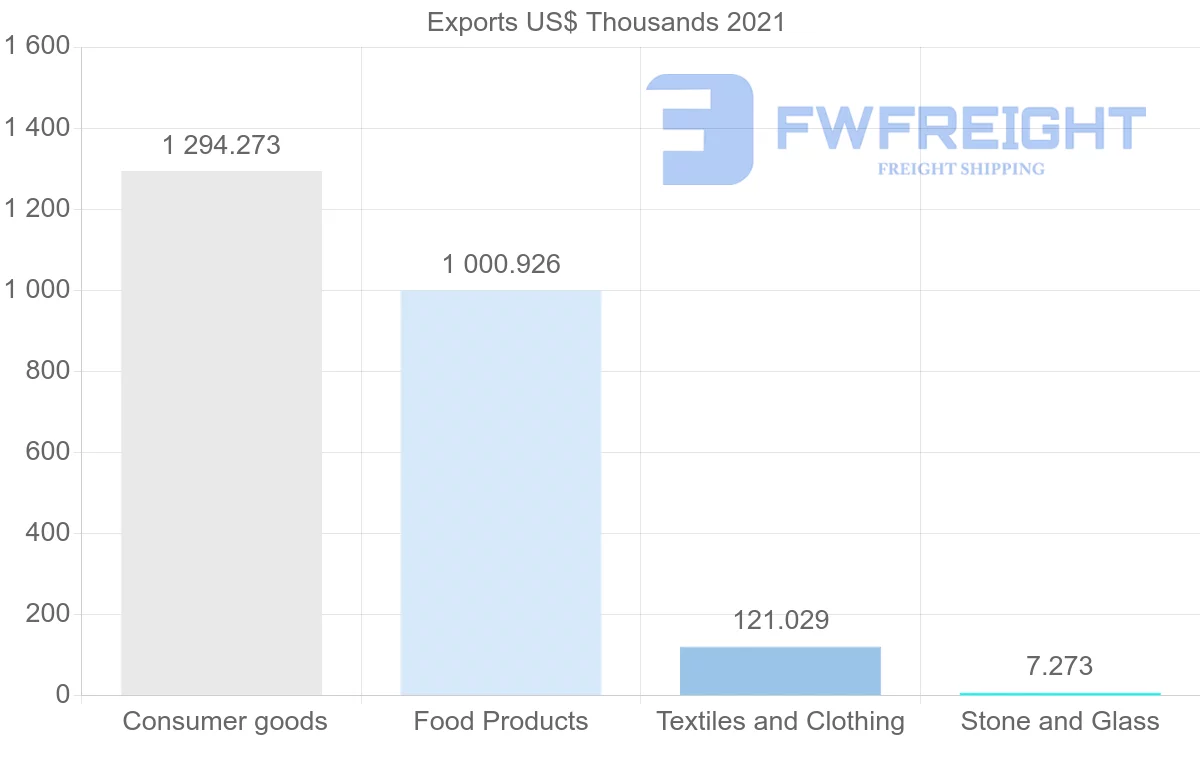 Shipping company from Portugal to Bermuda