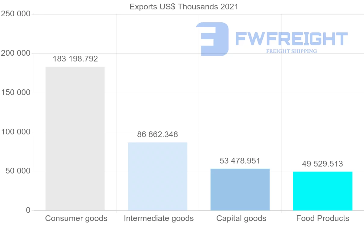 Shipping company from Portugal to Cape Verde