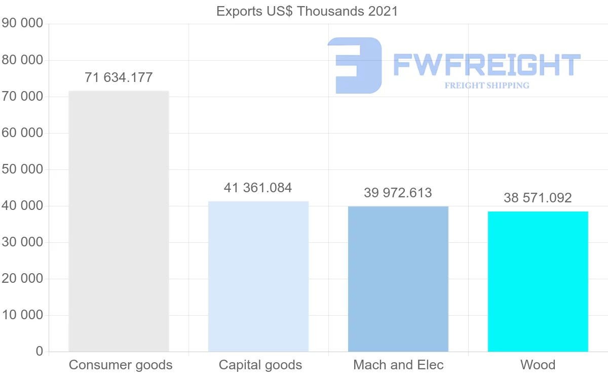 Shipping company from Portugal to Chile