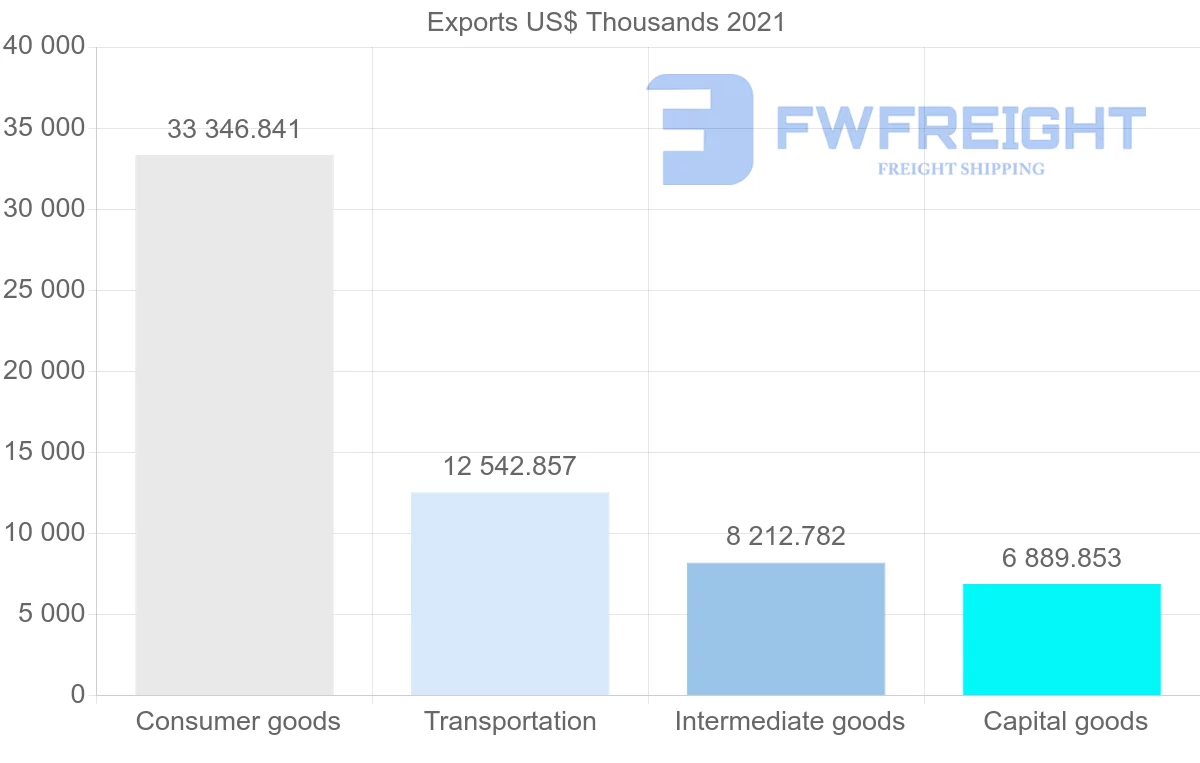 Shipping company from Portugal to Cyprus