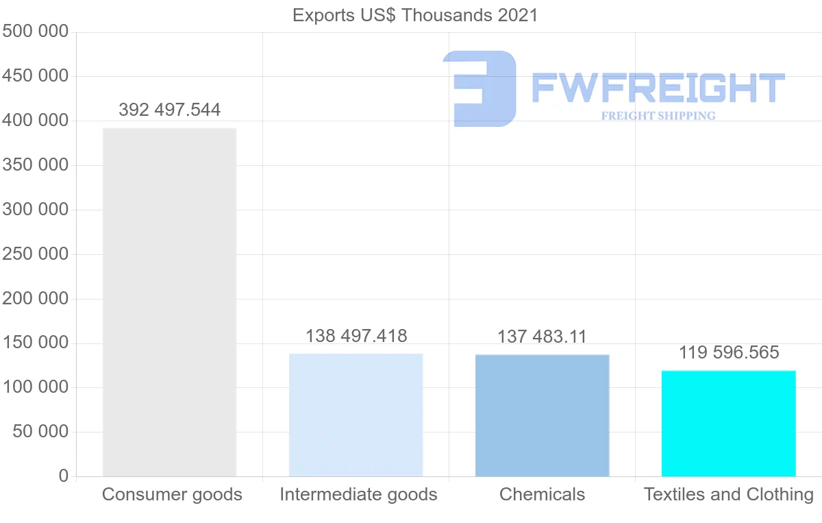 Shipping company from Portugal to Denmark
