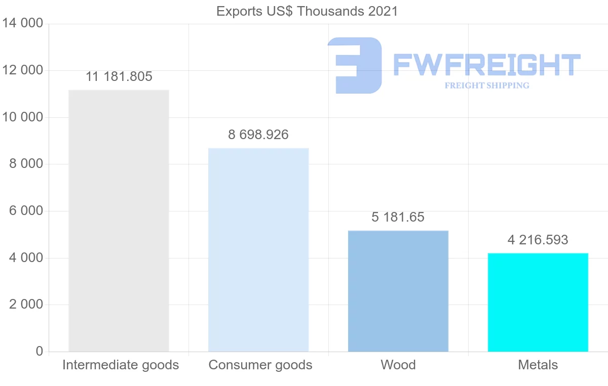 Shipping company from Portugal to Ecuador