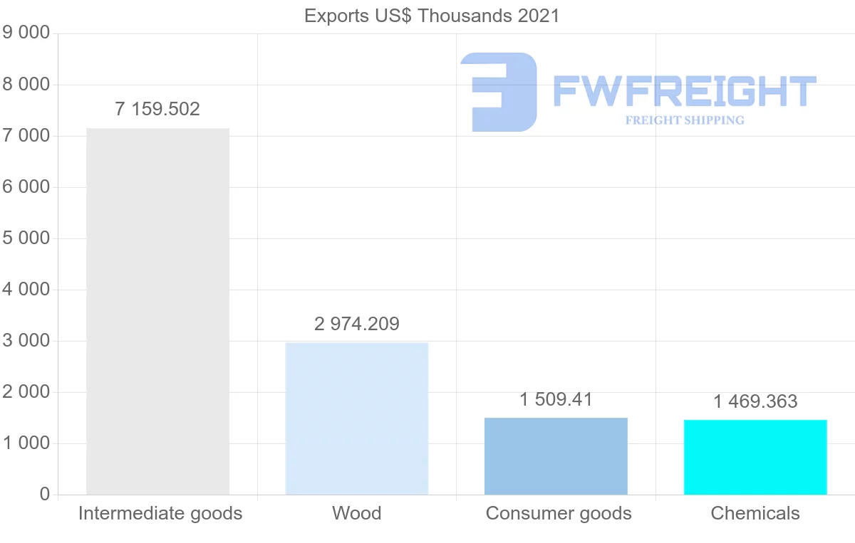 Shipping company from Portugal to El Salvador