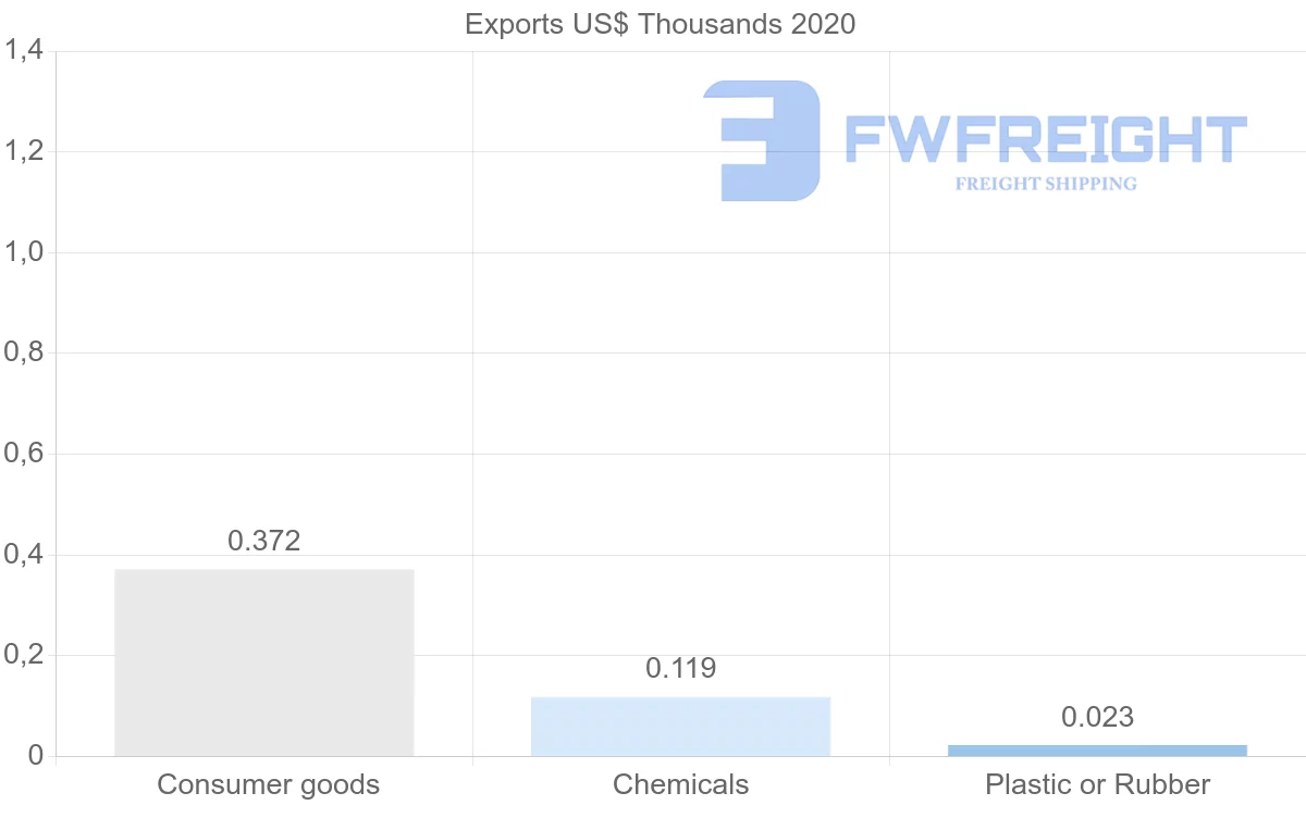 Shipping company from Portugal to Eritrea