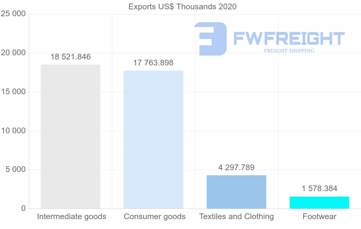 Shipping company from Portugal to Estonia