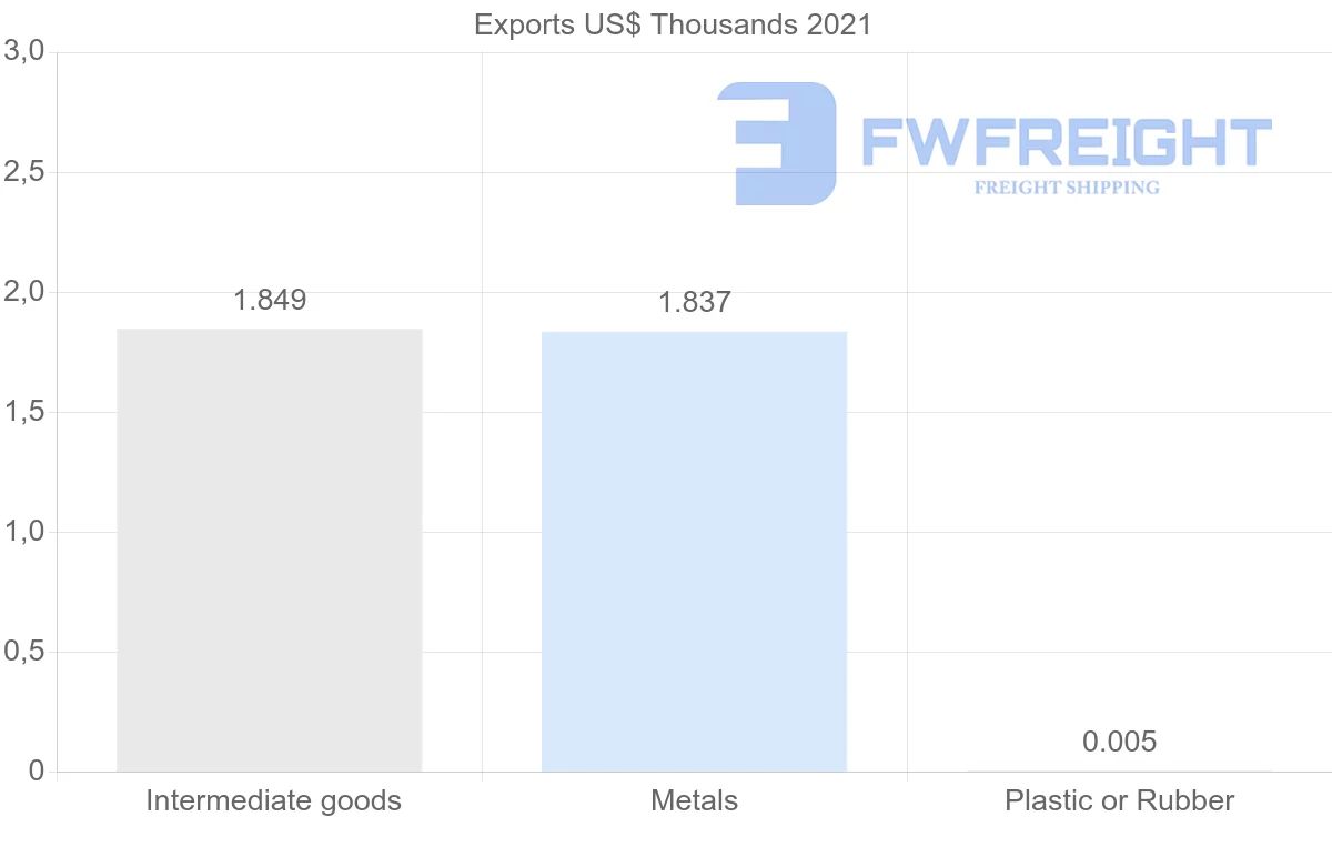 Shipping company from Portugal to Fiji