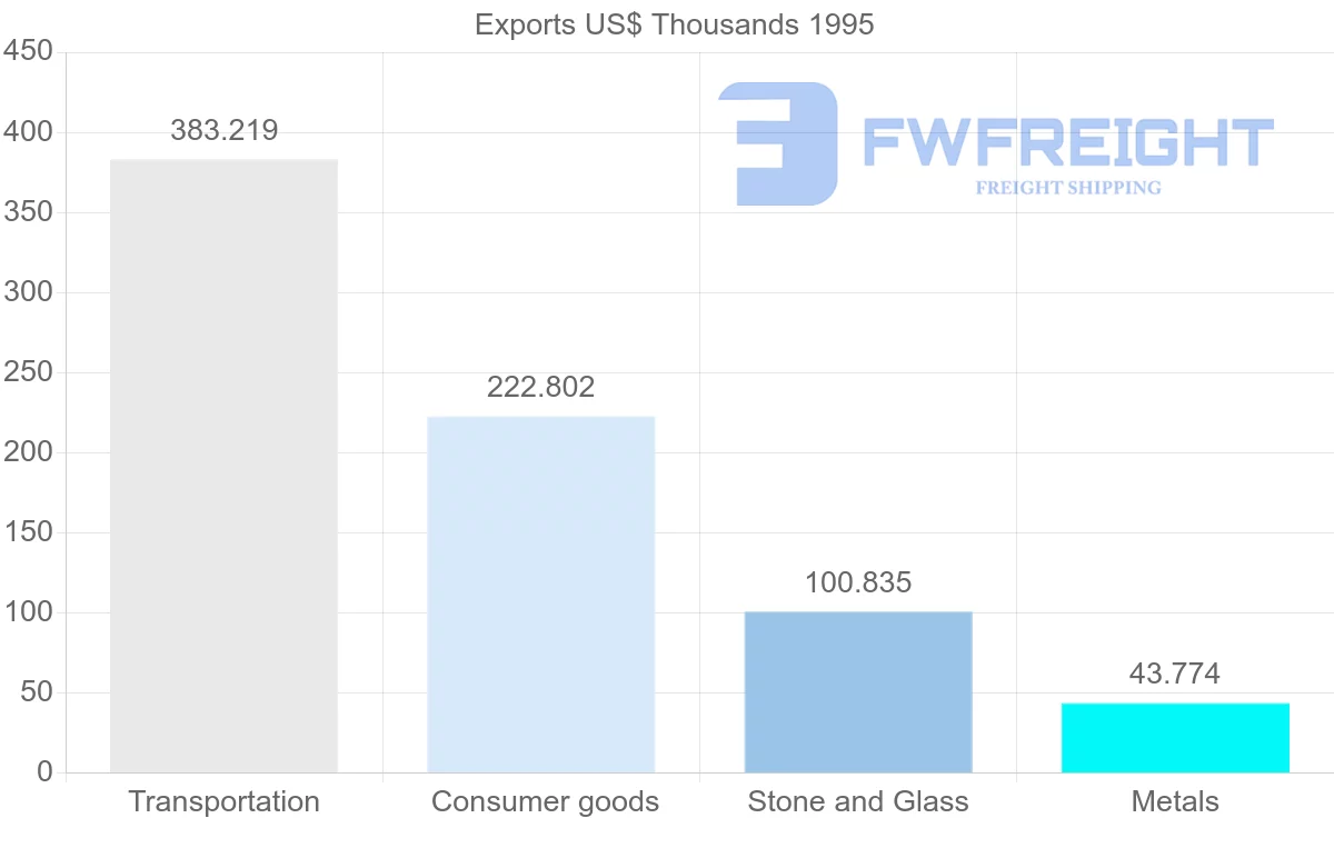 Shipping company from Portugal to French Guiana