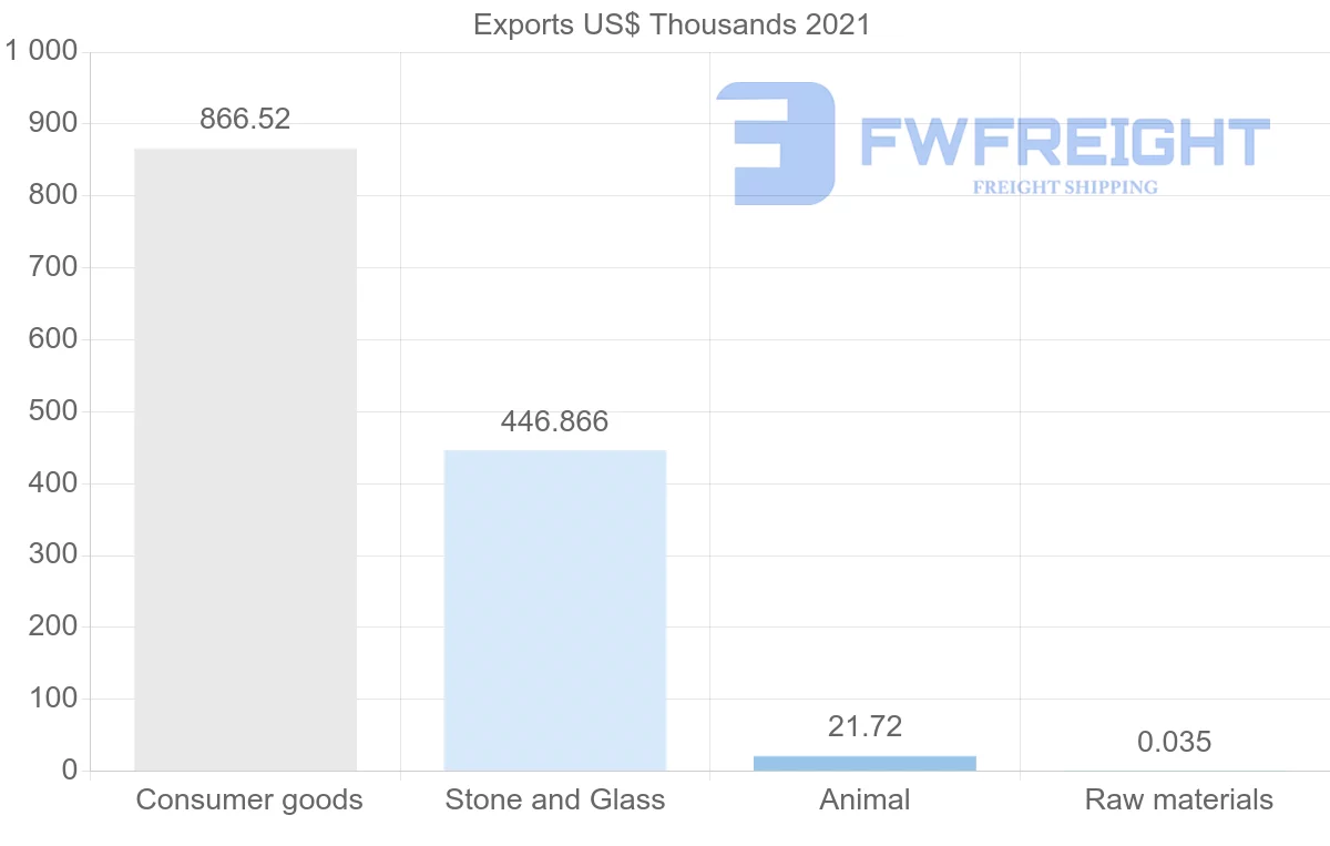 Shipping company from Portugal to French Polynesia