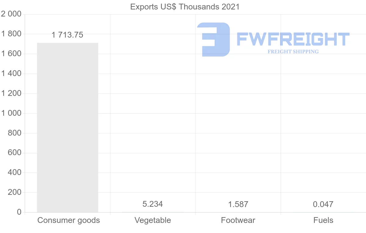 Shipping company from Portugal to Gambia