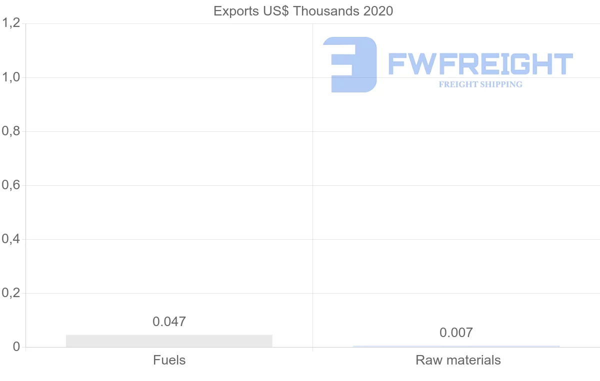 Shipping company from Portugal to Greenland