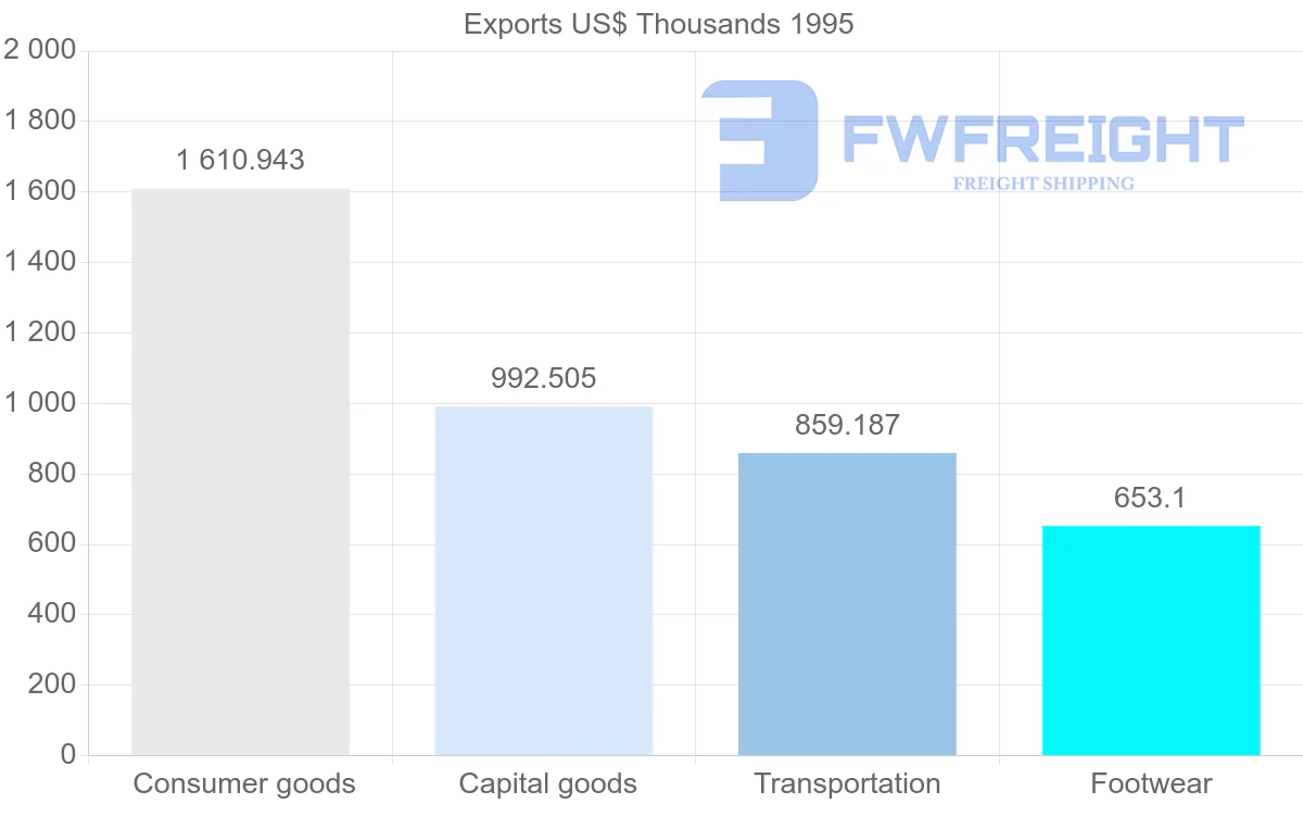 Shipping company from Portugal to Guadeloupe