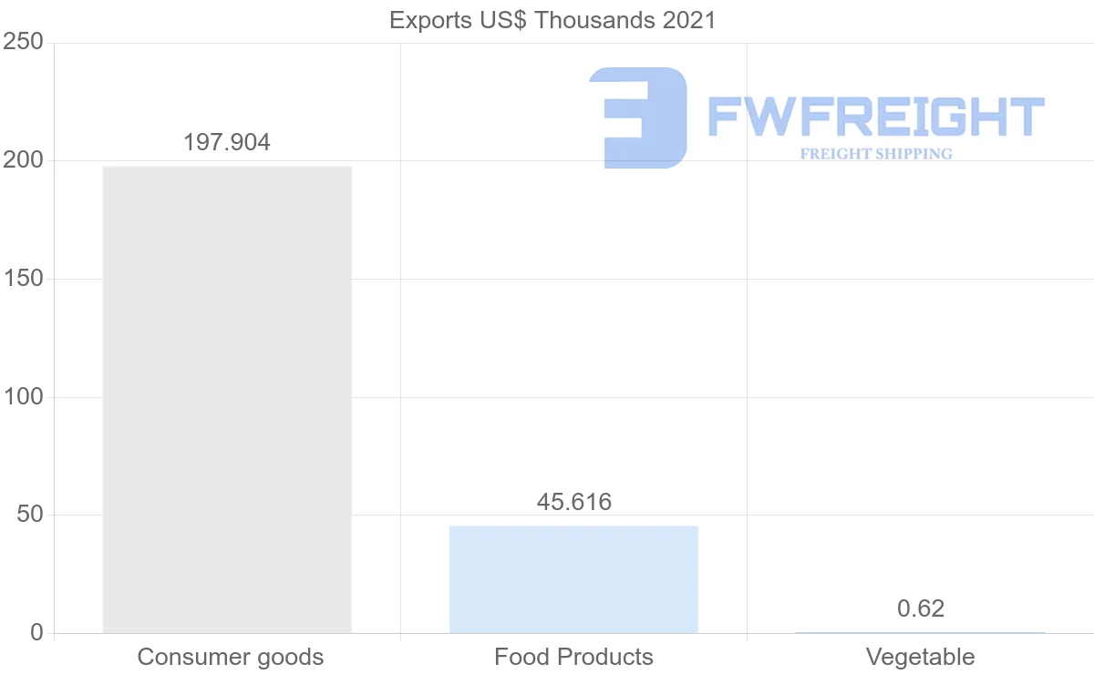 Shipping company from Portugal to Guyana