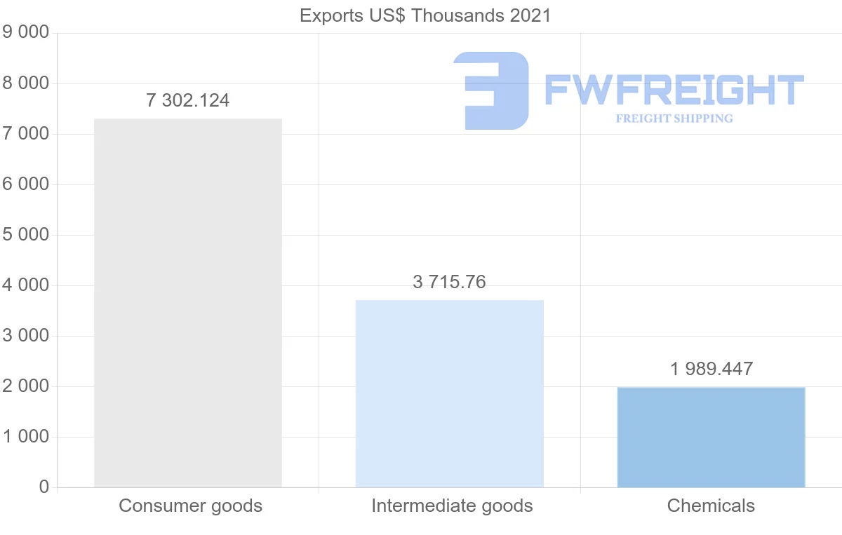 Shipping company from Portugal to Honduras