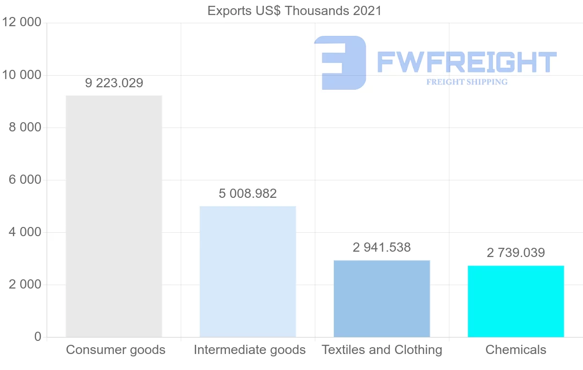Shipping company from Portugal to Iceland