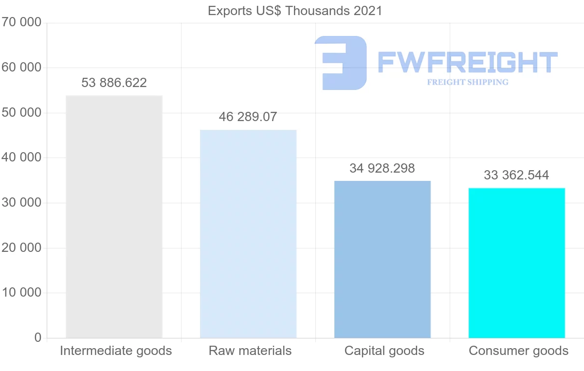 Shipping company from Portugal to India