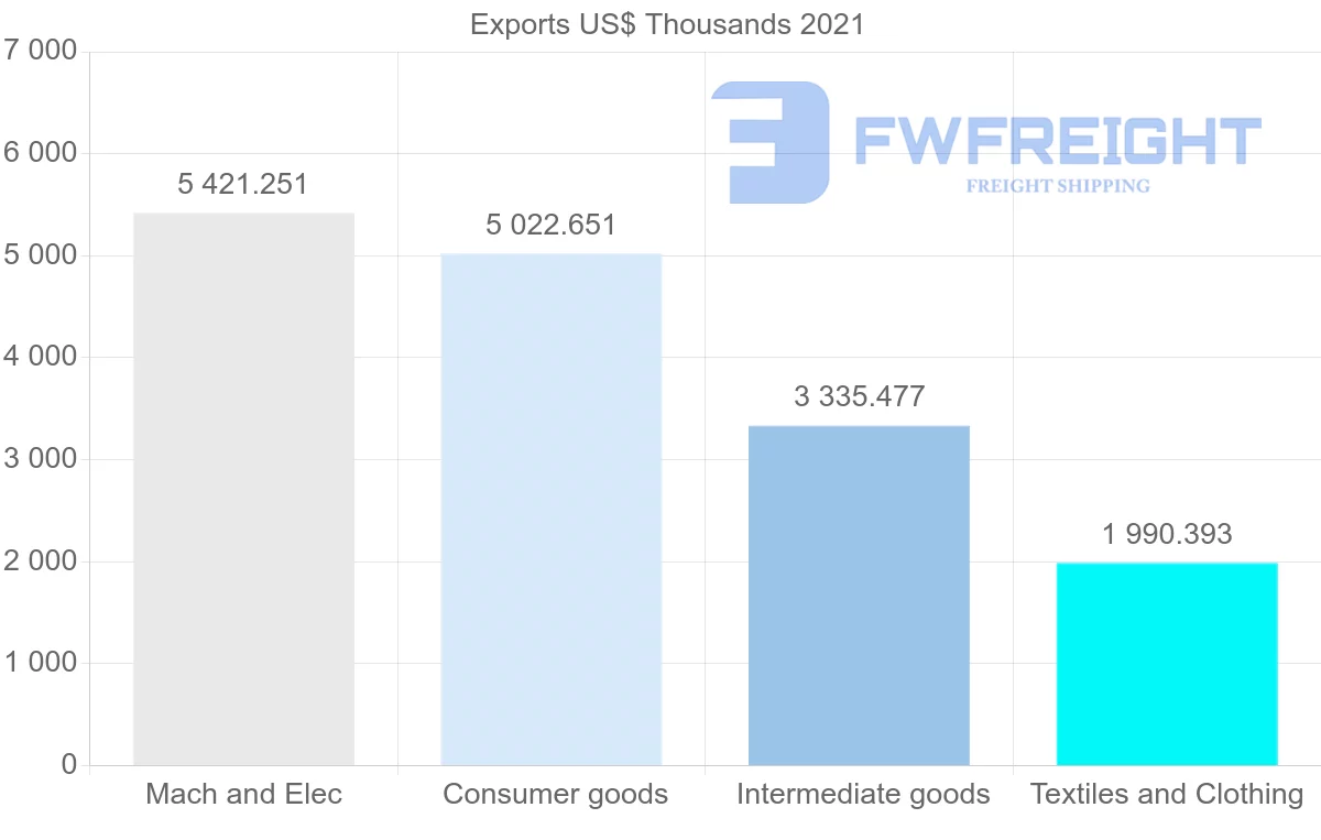 Shipping company from Portugal to Indonesia