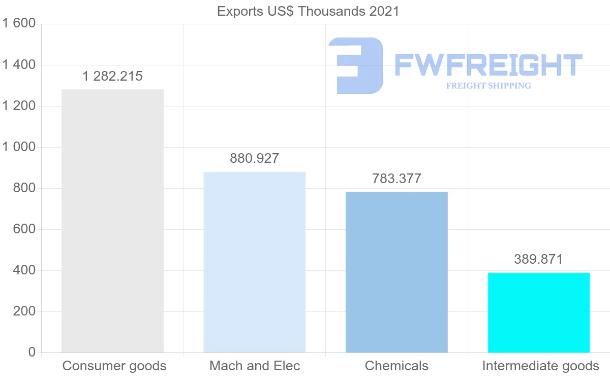 Shipping company from Portugal to Iran