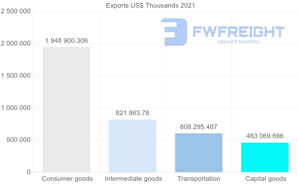 Shipping company from Portugal to Italy