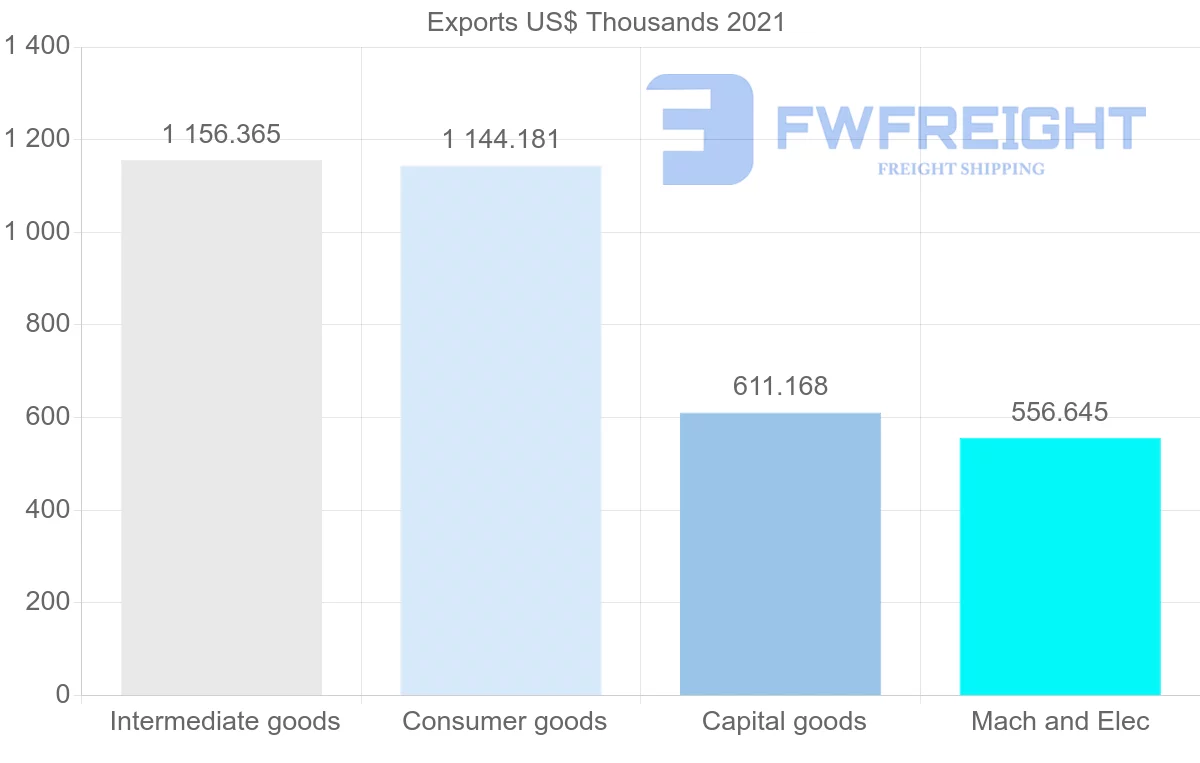 Shipping company from Portugal to Jamaica