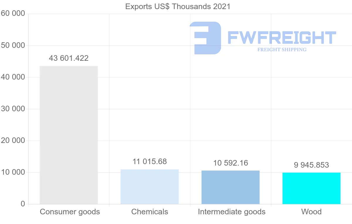 Shipping company from Portugal to Jordan