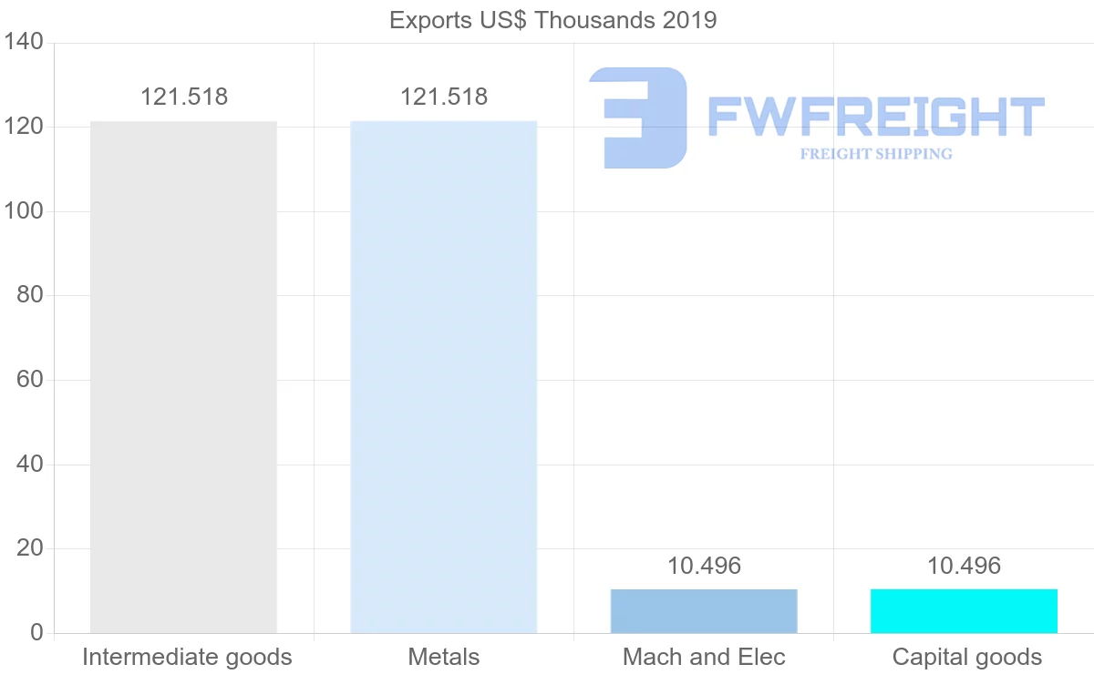 Shipping company from Portugal to Kiribati