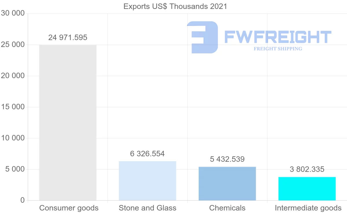 Shipping company from Portugal to Kuwait