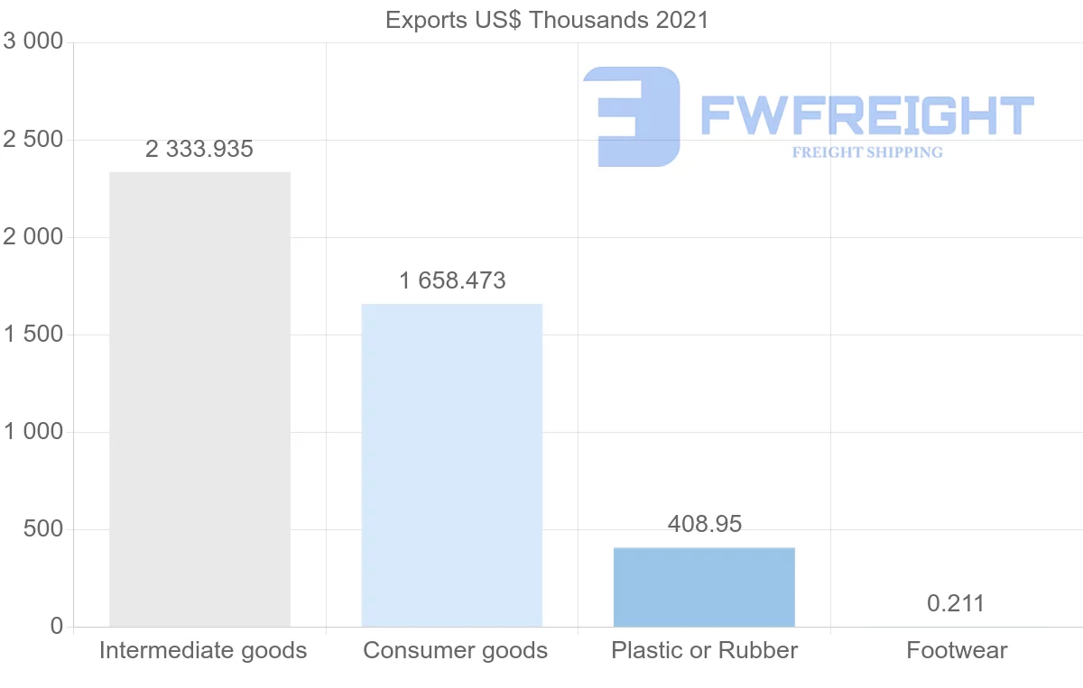 Shipping company from Portugal to Madagascar