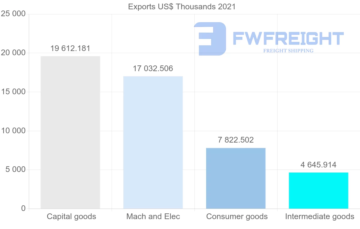 Shipping company from Portugal to Malaysia