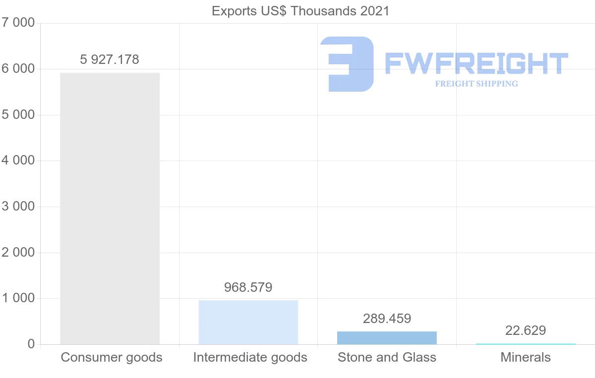 Shipping company from Portugal to Mali