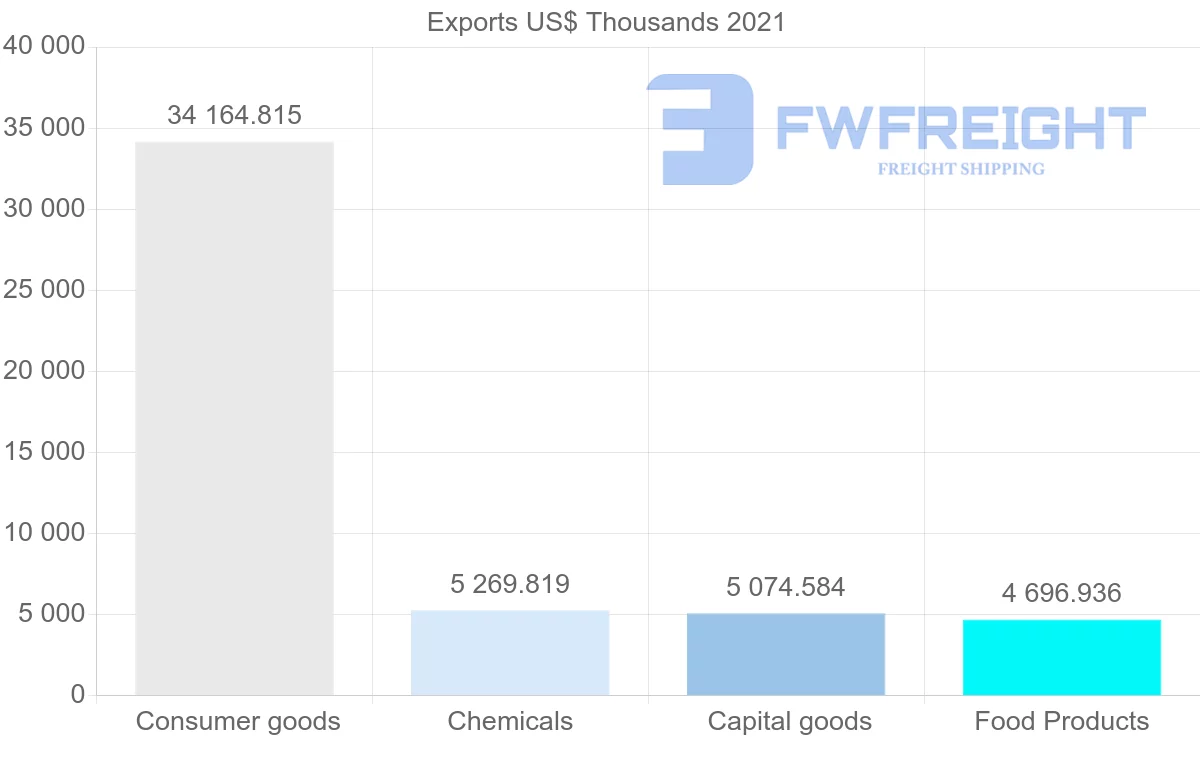 Shipping company from Portugal to Malta