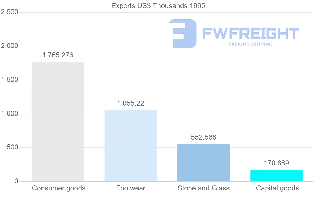 Shipping company from Portugal to Martinique