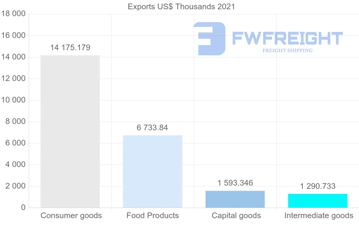 Shipping company from Portugal to Mauritius